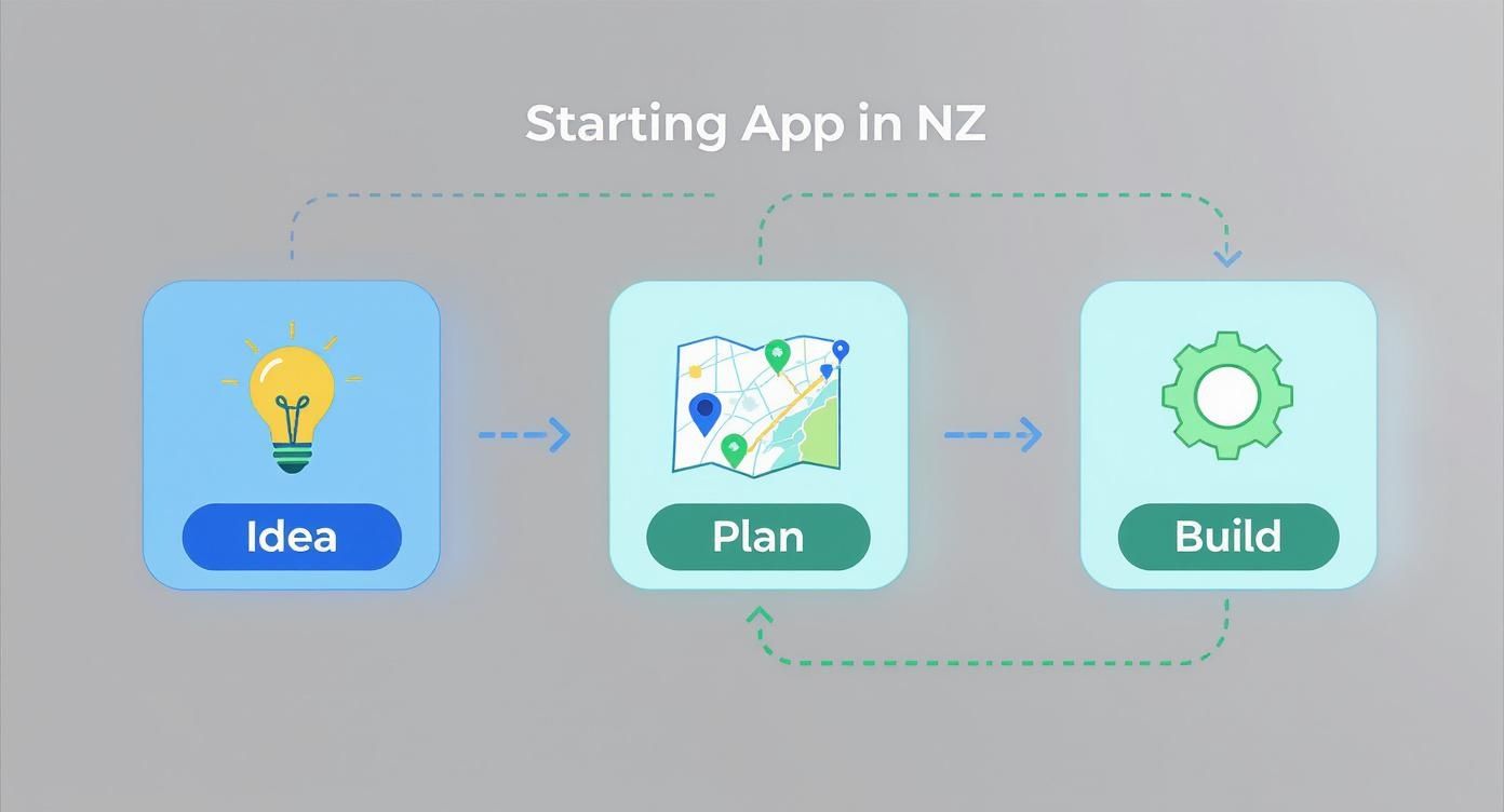 Infographic about mobile app development nz