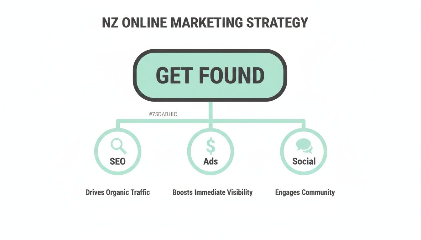 Diagram showing NZ online marketing strategy: Get Found through SEO, Ads, and Social media.