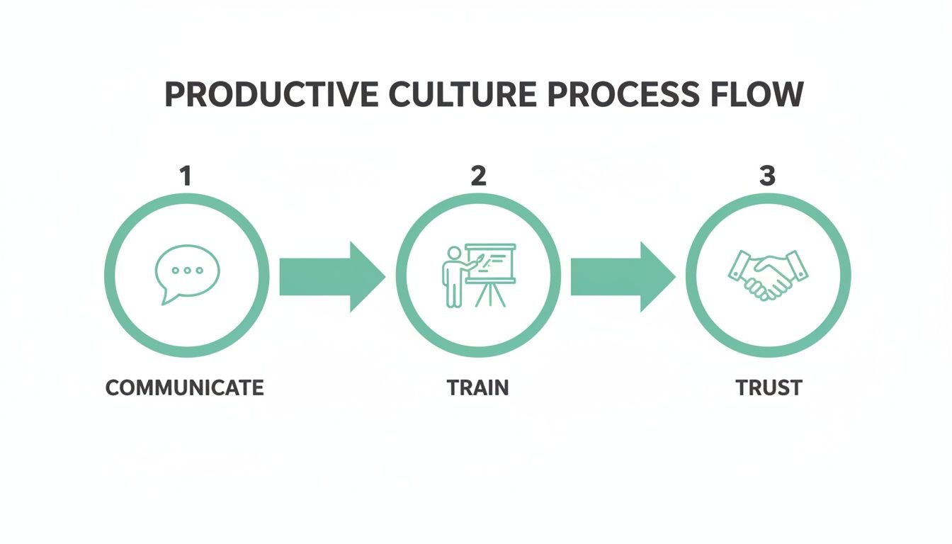 A three-step process flow for a productive business culture: Communicate, Train, and Trust.