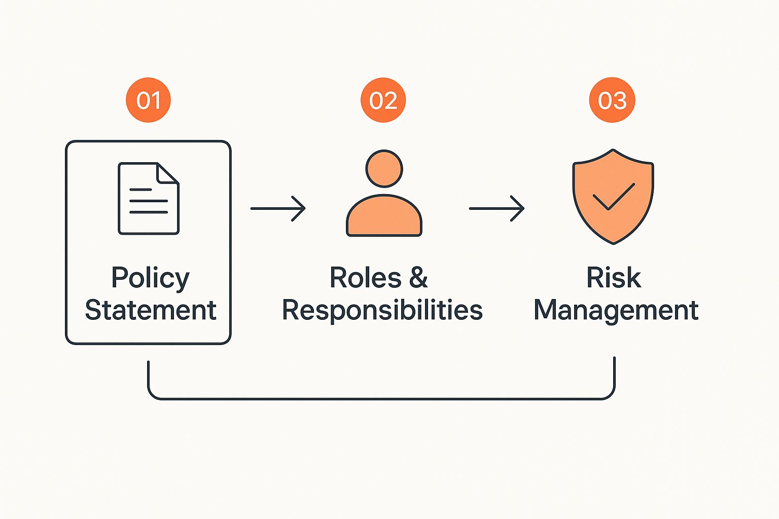 Infographic about work health safety policy