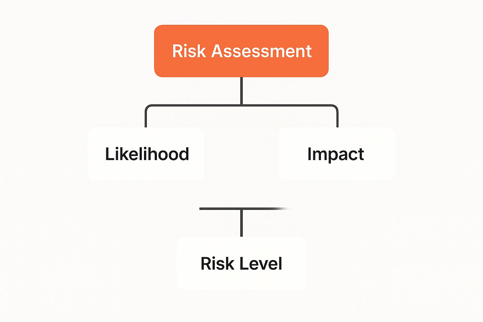 Infographic about control measures for risks