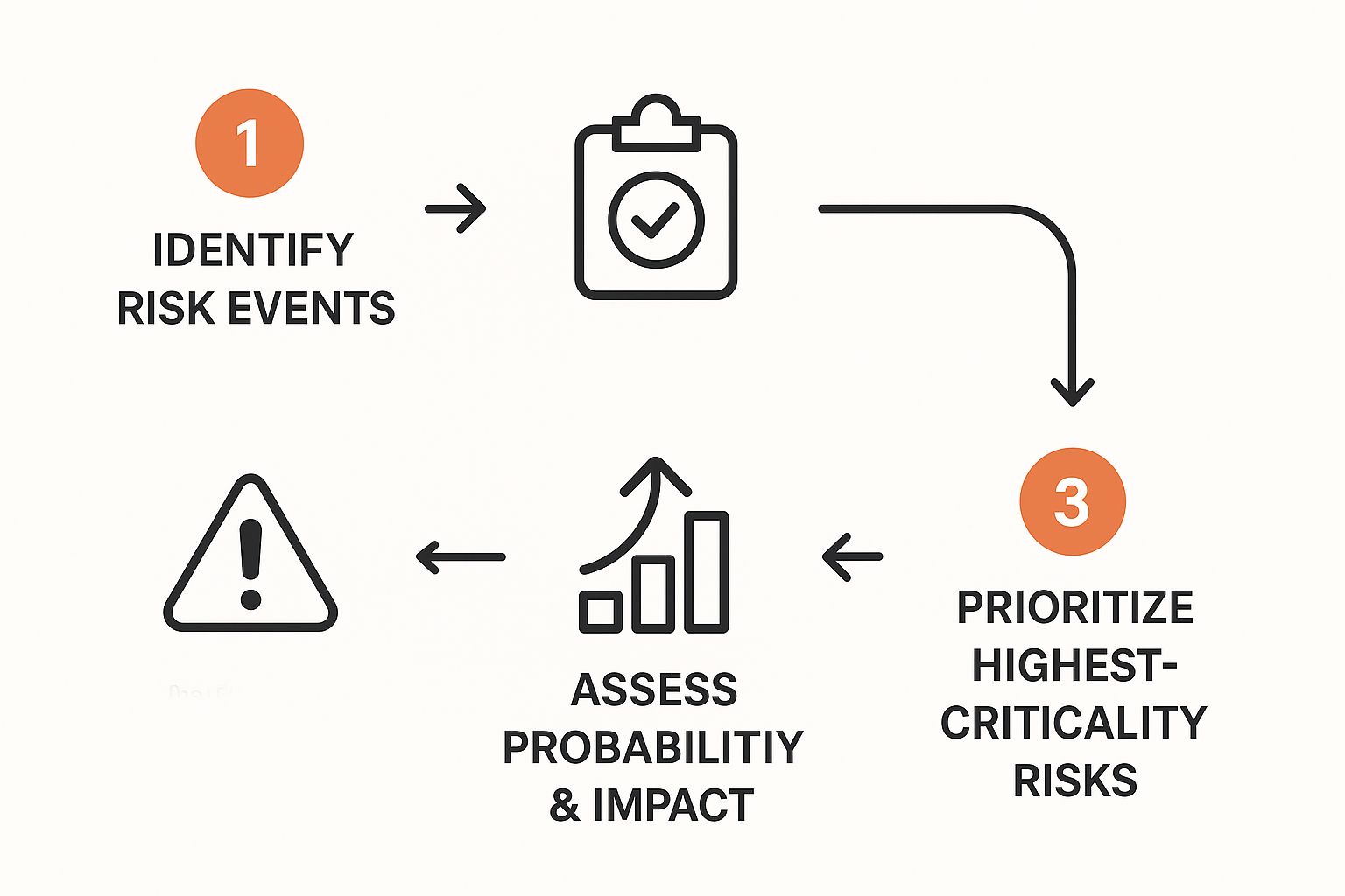 An infographic showing a risk management process: Identify, Assess, Plan, Monitor.