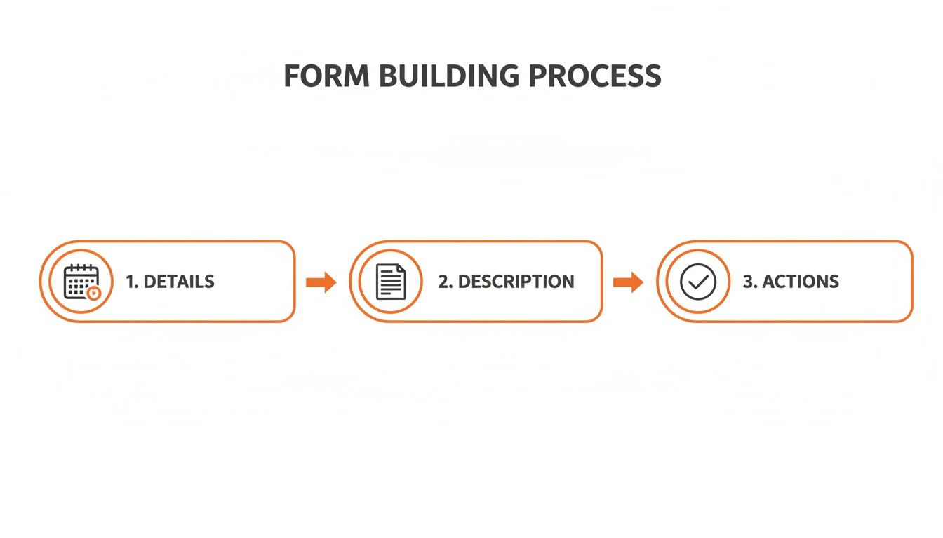 Infographic showing a three-step form building process: 1. Details, 2. Description, 3. Actions.