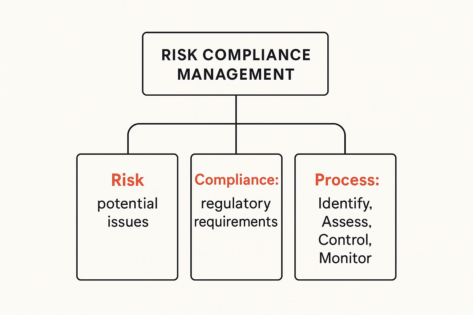 Infographic about risk compliance management