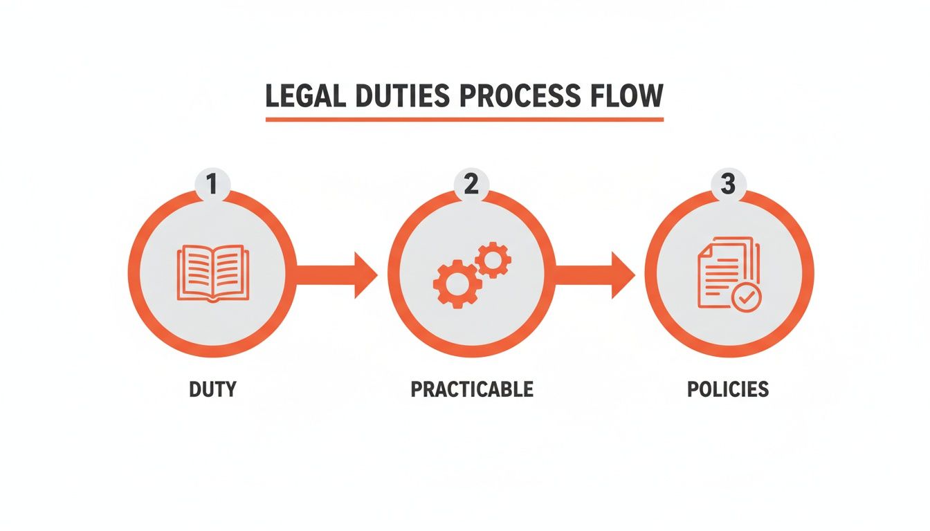A legal duties process flow infographic with three steps: Duty, Practicable, and Policies.