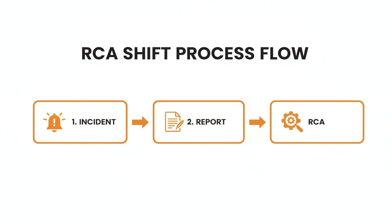 A process flow diagram illustrating three steps: 1. Incident, 2. Report, and 3. RCA (Root Cause Analysis).