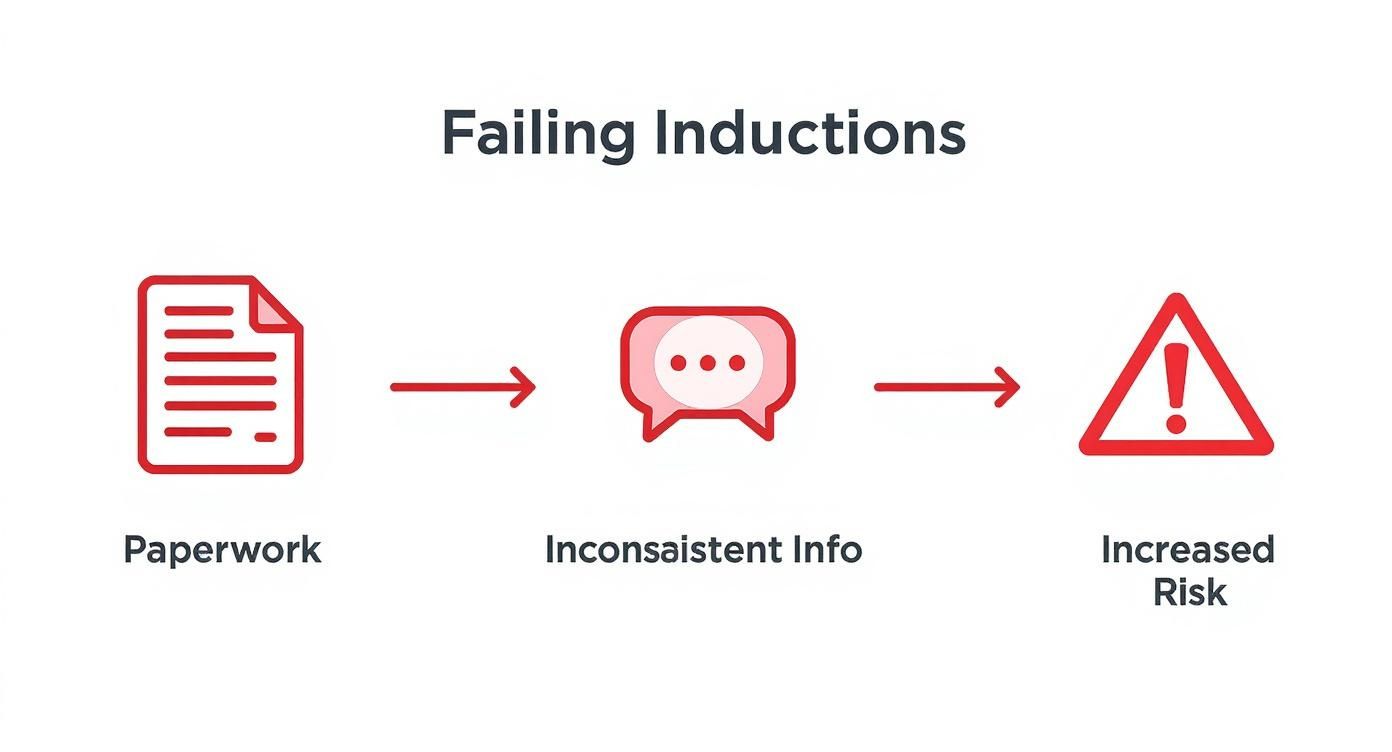 Infographic showing the failure process of inductions from paperwork to inconsistent information to increased risk