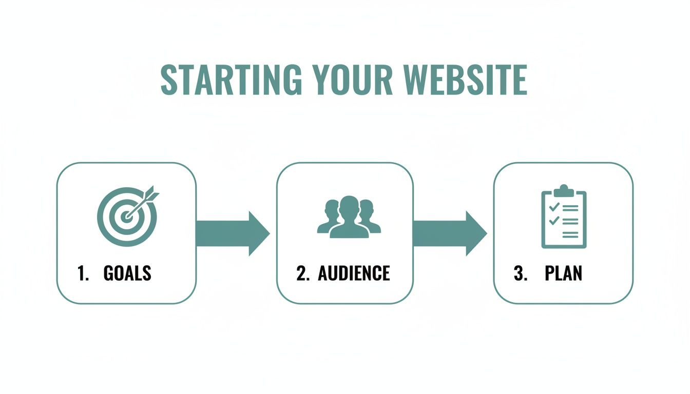 A visual guide outlining the essential steps for starting your website: goals, audience, and plan.