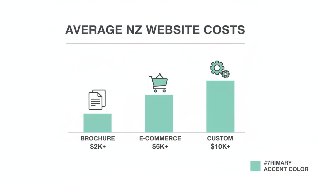 Bar chart showing average New Zealand website costs for Brochure ($2K+), E-commerce ($5K+), and Custom ($10K+).