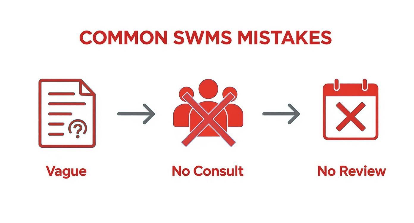 Infographic showing a 3-step process of common SWMS mistakes Vague, No Consult, No Review.