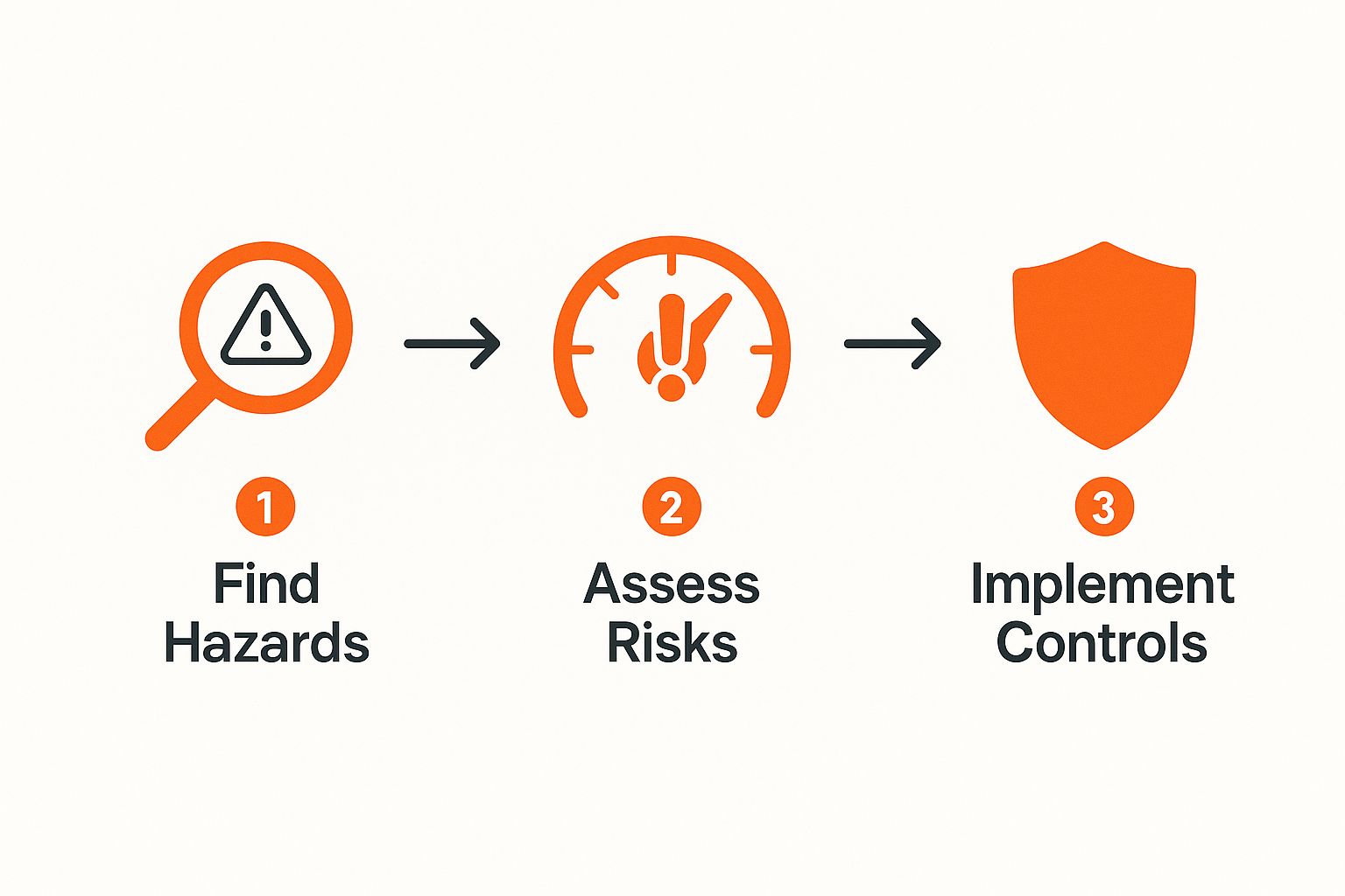 Infographic showing the three-step risk management process: Find Hazards, Assess Risks, Implement Controls.
