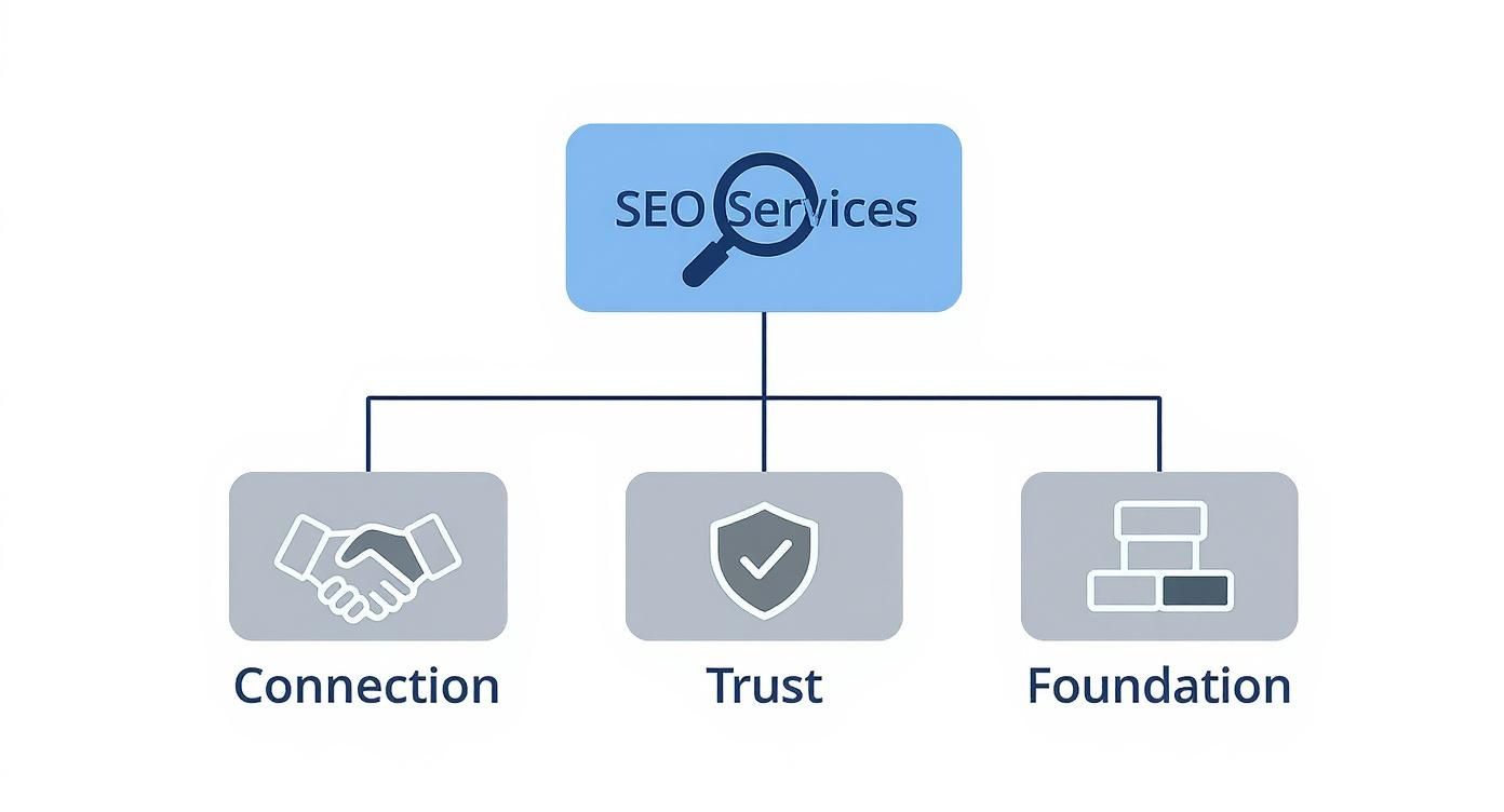 SEO Services diagram showing three pillars: connection, trust, and foundation with icons