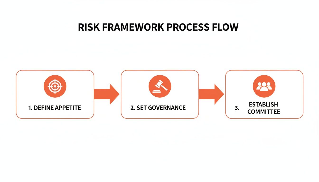 A risk framework process flow diagram showing three steps: Define Appetite, Set Governance, and Establish Committee.