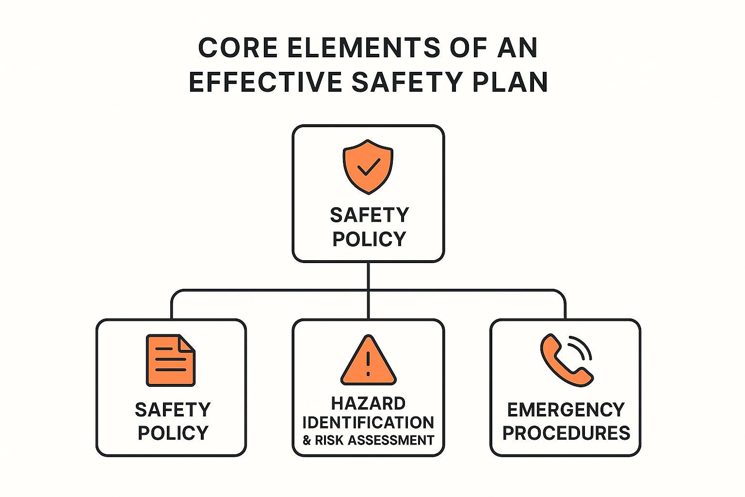 Infographic about safety management plan