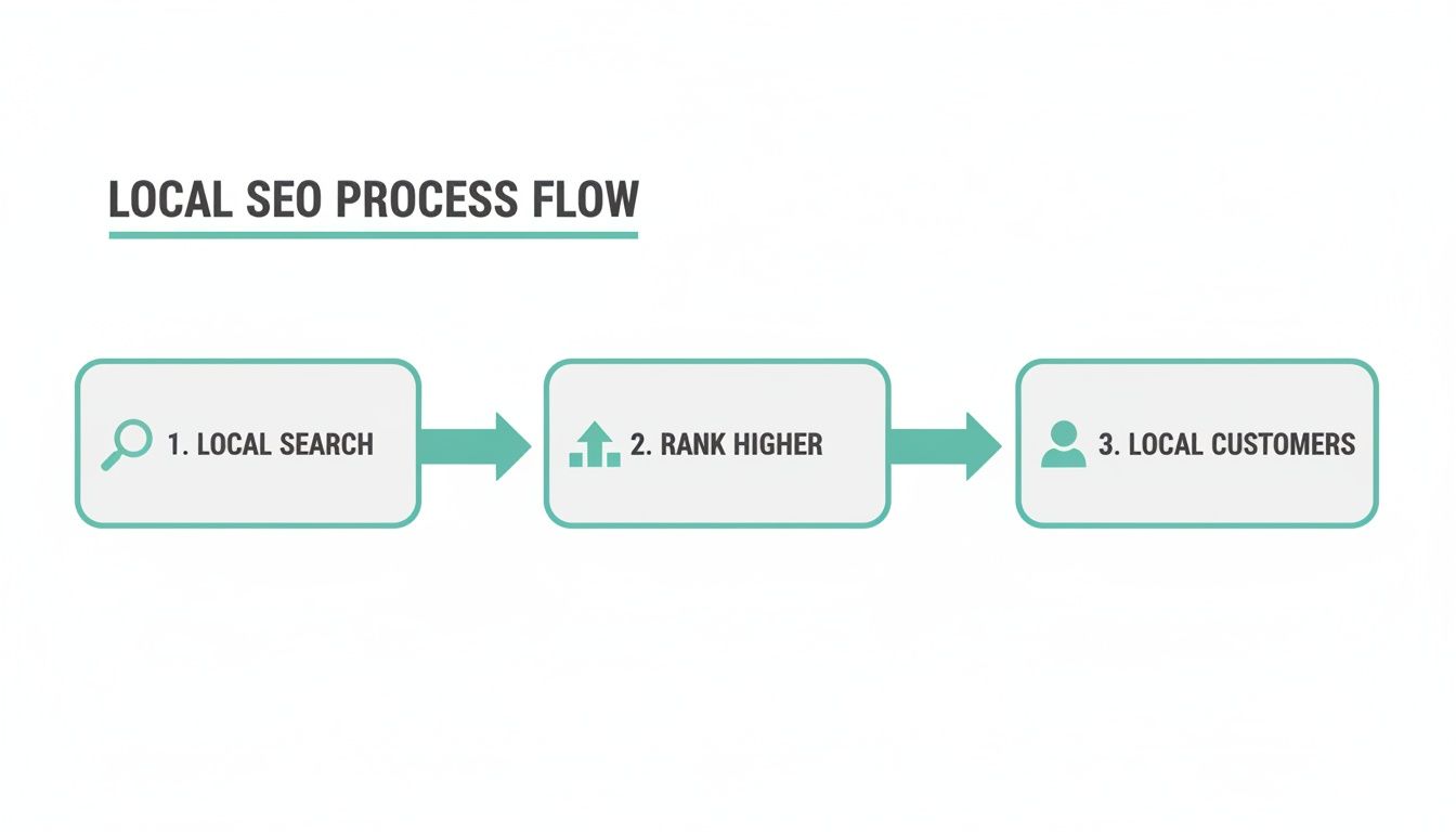 A flowchart illustrates the local SEO process, including local search, ranking higher, and acquiring local customers.