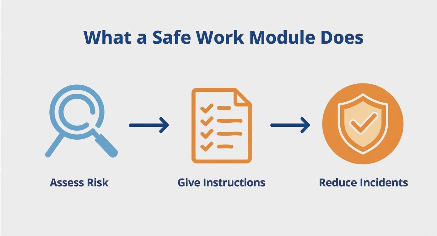 Infographic showing three steps of safe work module: assess risk, give instructions, reduce incidents
