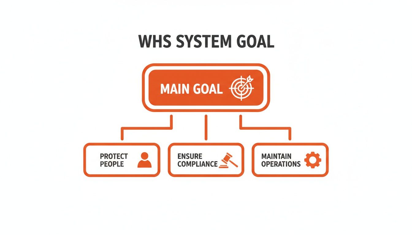 A diagram outlining WHS System Goal: Main Goal leading to protecting people, ensuring compliance, and maintaining operations.