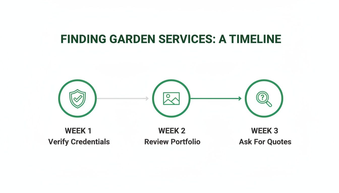 A timeline illustrating three steps to finding garden services: verifying credentials, reviewing portfolios, and asking for quotes.