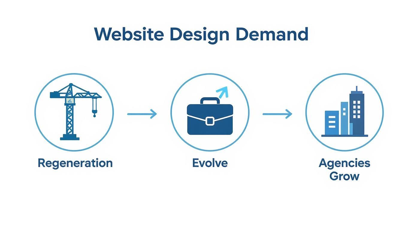Process diagram illustrating the growth of website design demand and agencies: Regeneration, Evolve, Agencies Grow.