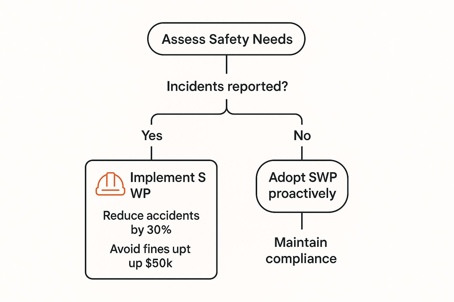 Infographic about safe work procedures template