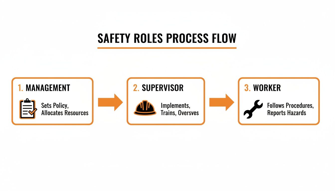 Flowchart outlining safety roles: Management sets policy, Supervisor implements and trains, Workers follow procedures and report hazards.