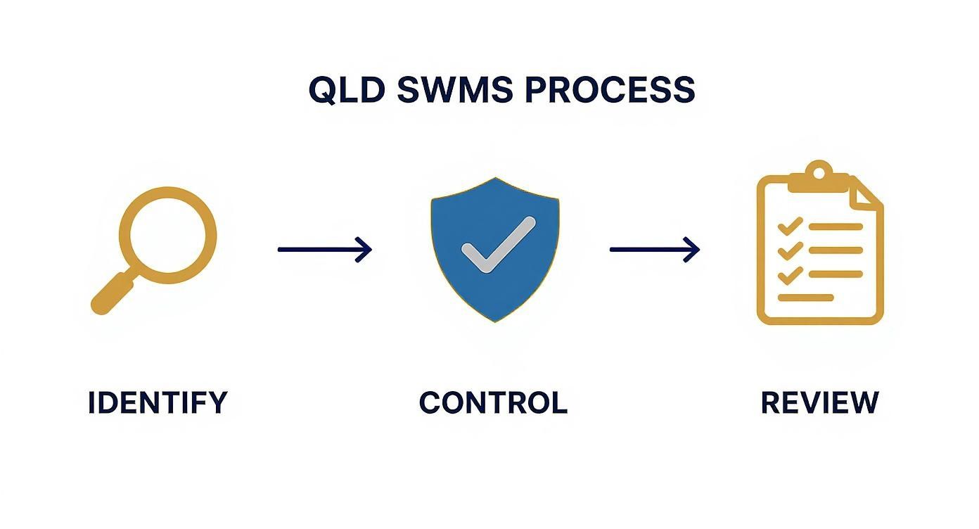 Queensland SWMS process flowchart showing three stages: identify hazards, control measures, and review documentation