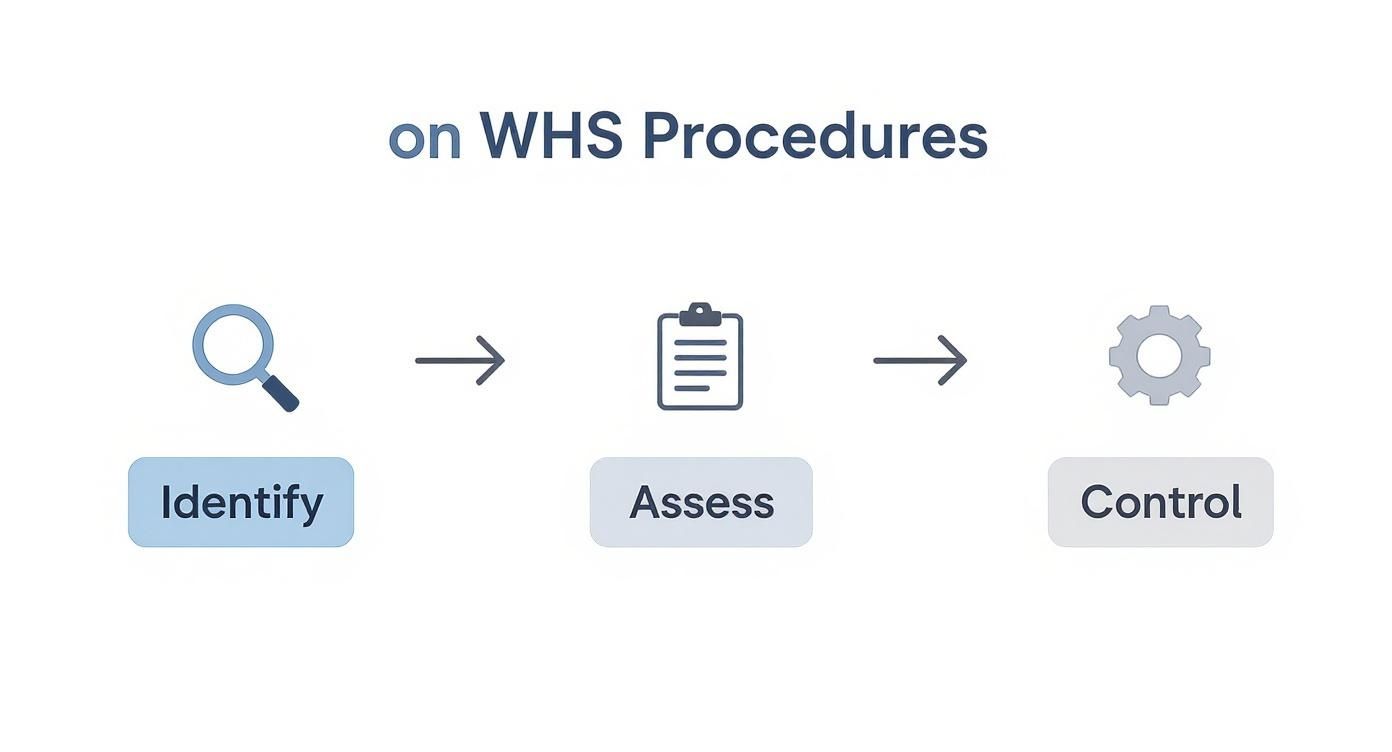 Infographic about work health and safety policy