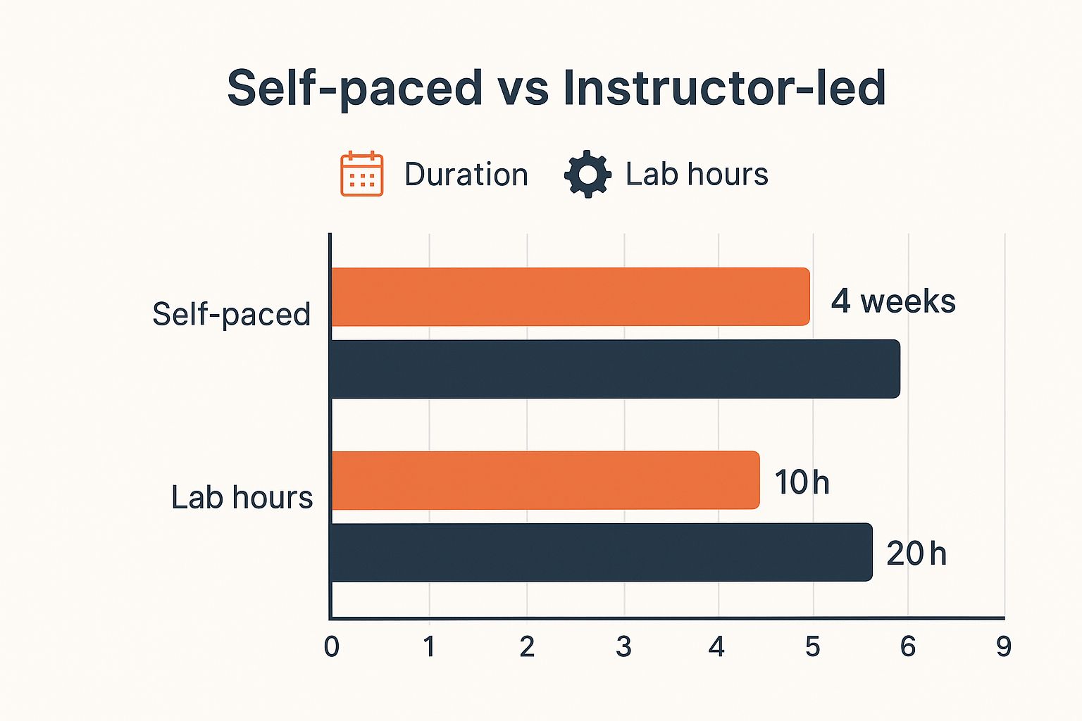 An infographic comparing the duration and lab hours for self-paced versus instructor-led contractor management courses.