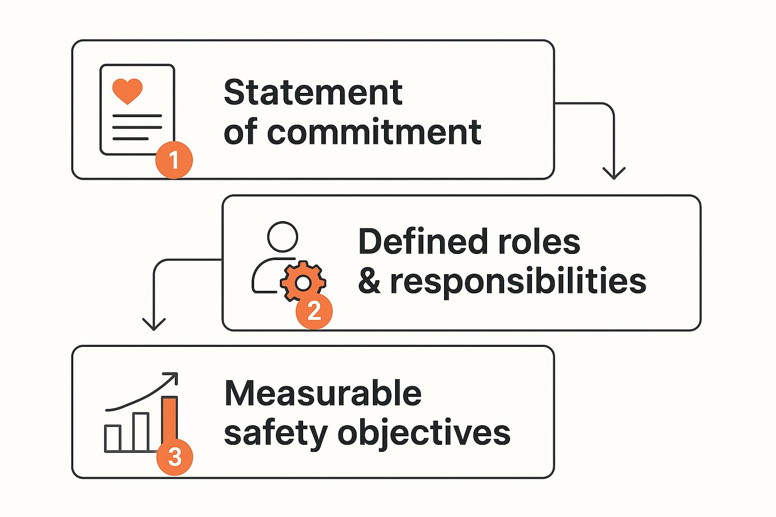 Infographic showing the process flow of building a WHS policy, starting with 'Statement of commitment,' moving to 'Defined roles & responsibilities,' and ending with 'Measurable safety objectives.'
