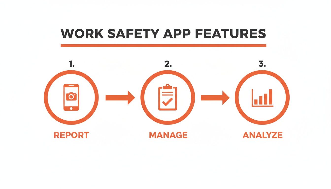 Diagram illustrating work safety app features: report incidents, manage tasks, and analyze data for insights.
