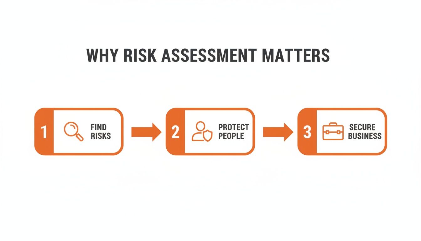 An infographic showing three steps of risk assessment: find risks, protect people, and secure business.