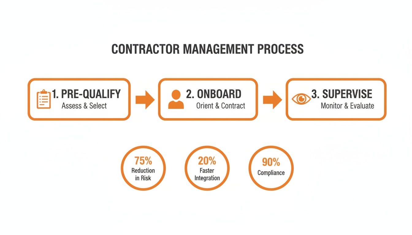 A diagram outlining the contractor management process, including pre-qualify, onboard, supervise, and associated benefits.