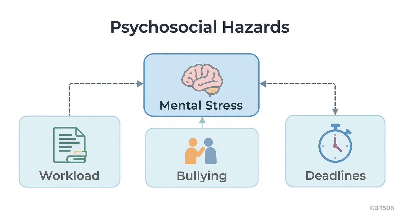 Diagram showing psychosocial hazards including mental stress, workload, bullying, and deadlines in workplace