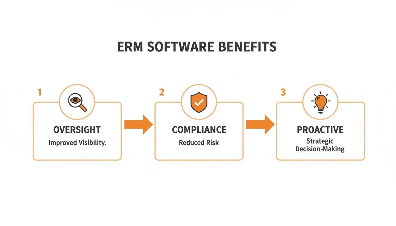 Diagram showing three benefits of ERM software: oversight, compliance, and proactive decision-making.