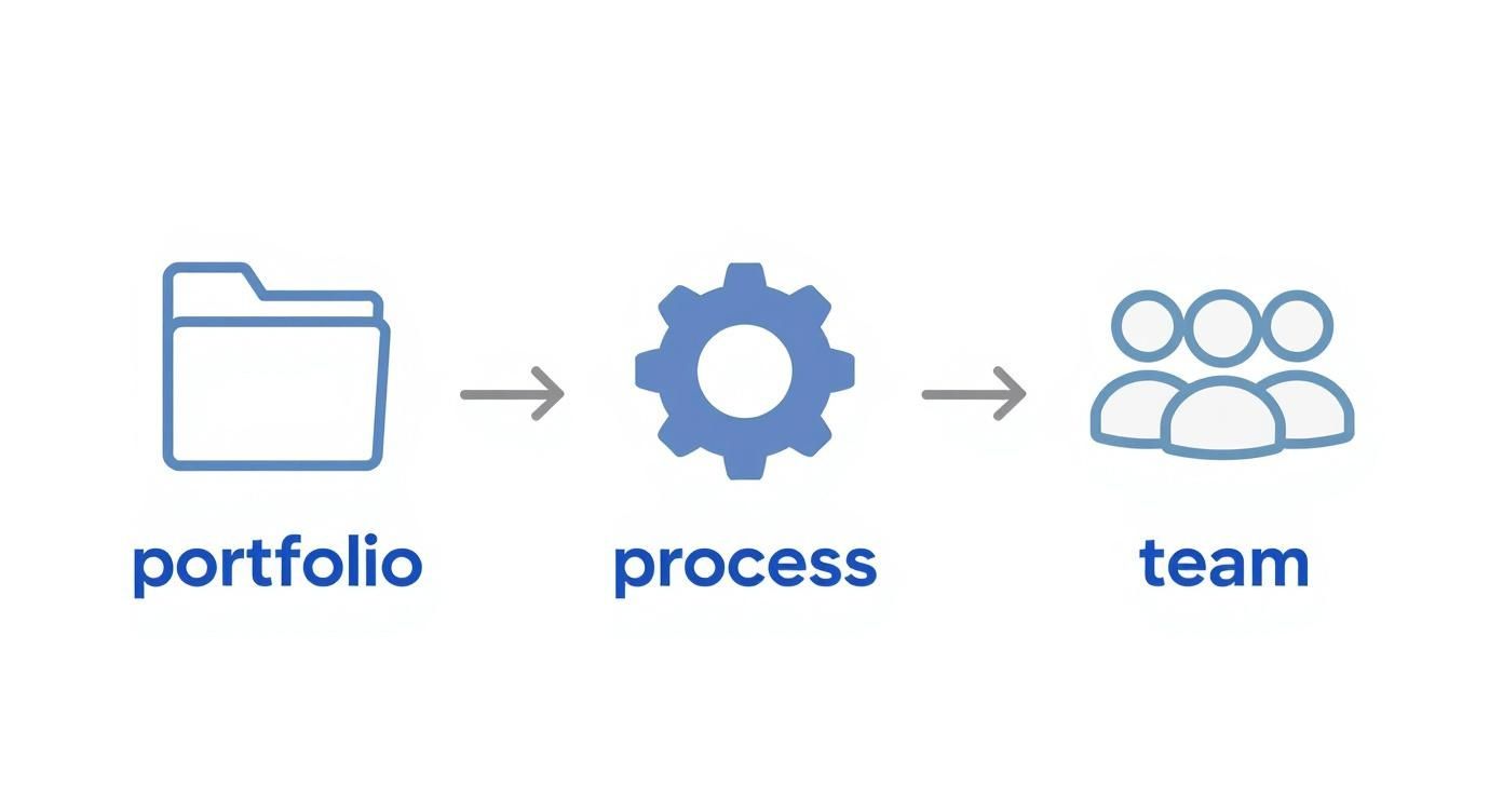 Infographic showing a 3-step process to find app developers with icons for portfolio, process, and team.