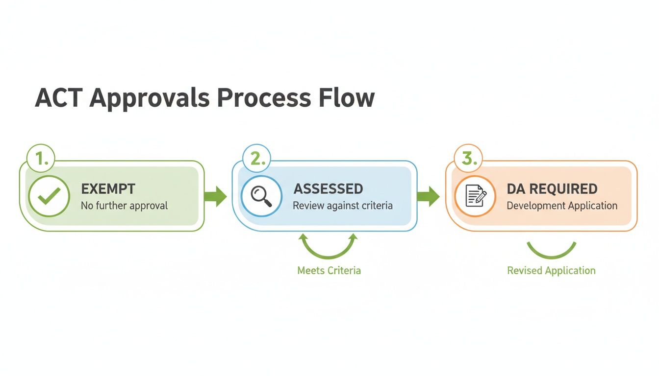 Flowchart outlining the ACT Approvals Process, detailing steps from exemption and assessment to development application.