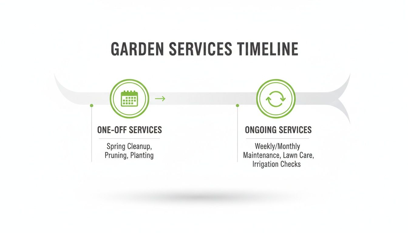 A garden services timeline graphic, showing one-off services like cleanup and ongoing services such as maintenance.