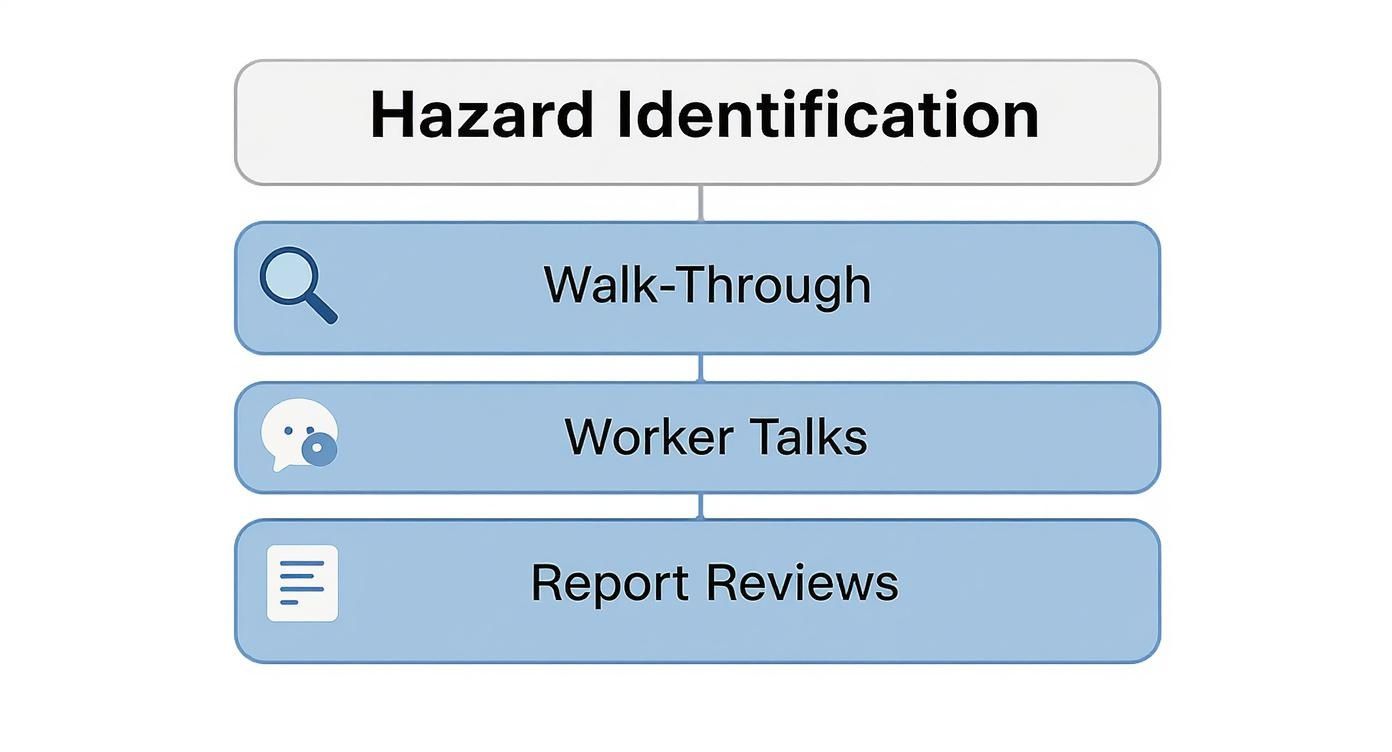 Infographic showing the hierarchy of hazard identification methods including walk-throughs, worker talks, and report reviews.