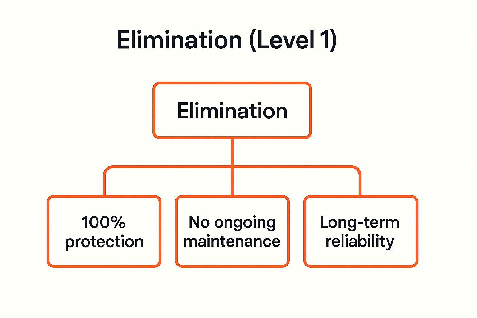 Infographic showing the hierarchical benefits of elimination: 100% protection, no ongoing maintenance, and long-term reliability.