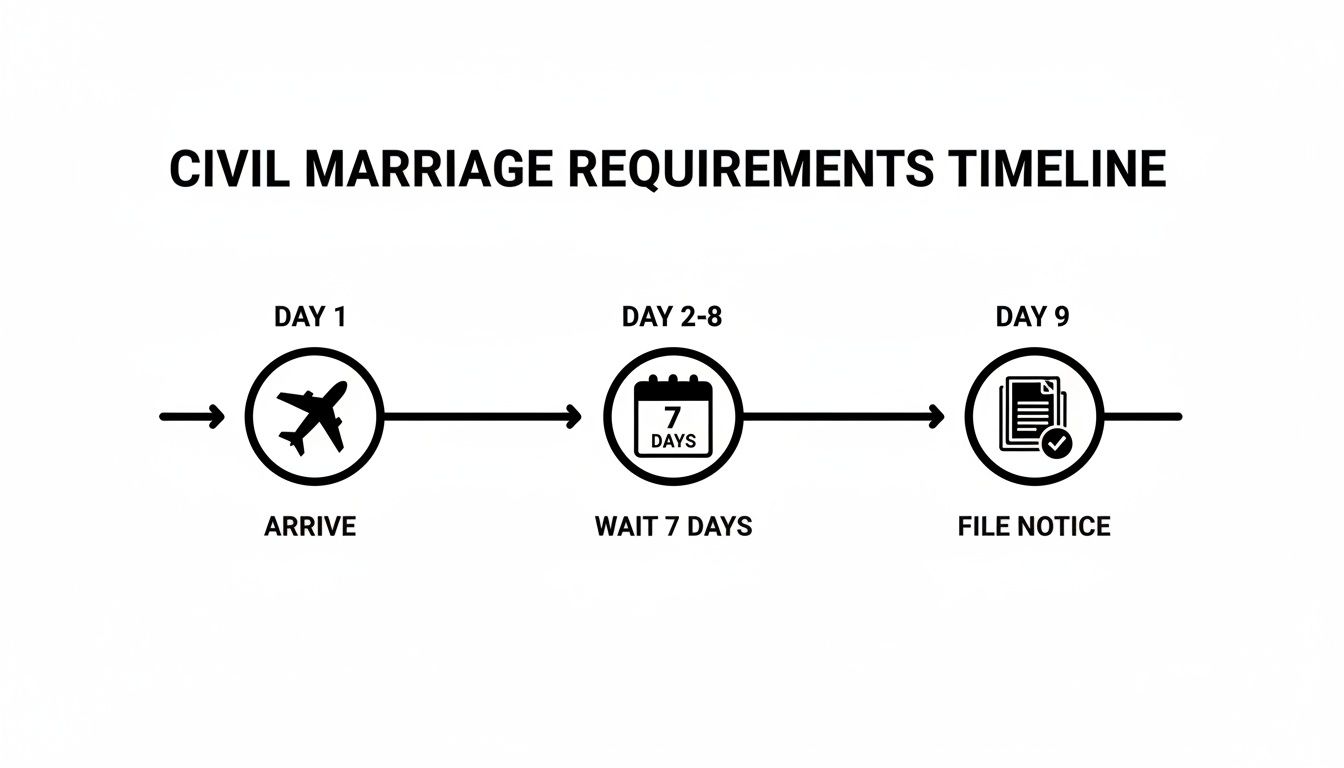A timeline outlining civil marriage requirements, showing steps: arrive, wait 7 days, and file notice.