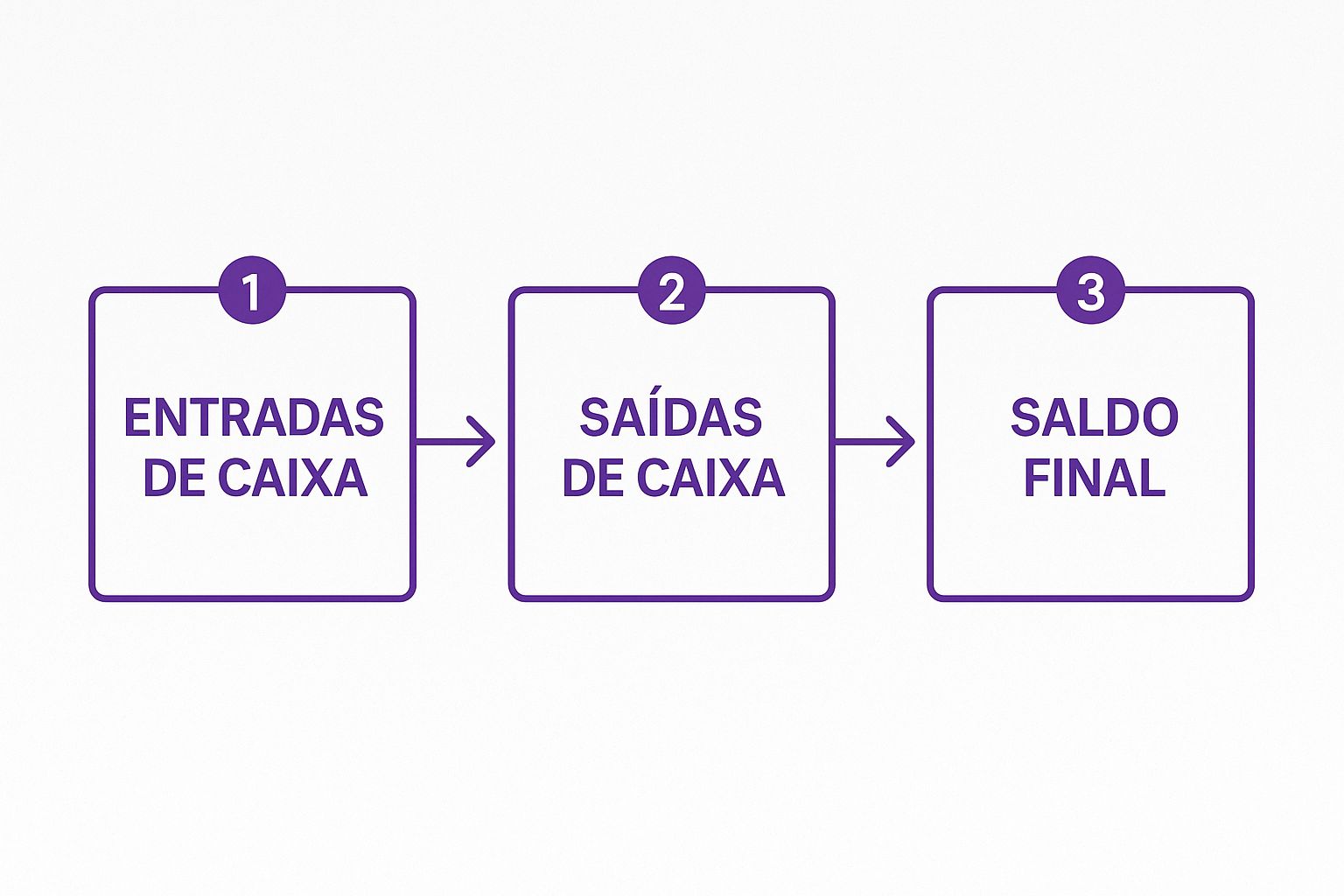 Infográfico sobre gestão de fluxo de caixa