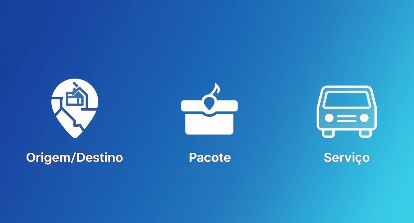 Infográfico mostrando o fluxo do cálculo de frete em três etapas: Origem/Destino, Pacote e Serviço