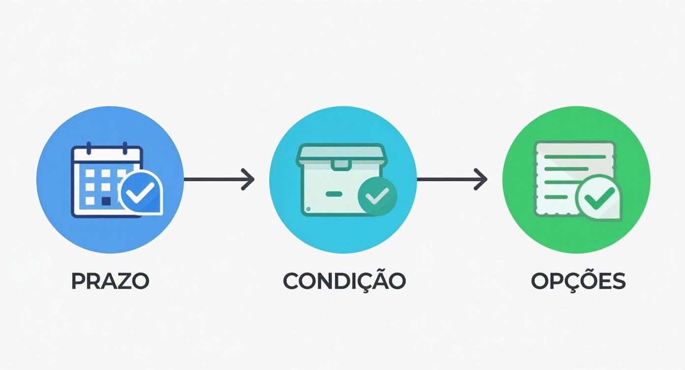 Infográfico sobre devoluções de vendas com os passos de prazo, condição do produto e opções de troca.