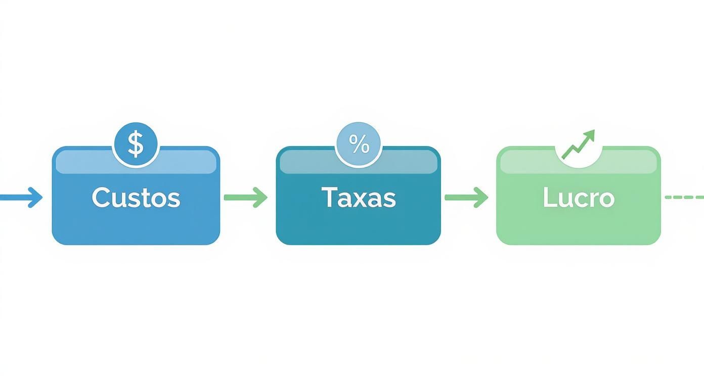 Infográfico mostrando o processo de 3 etapas para calcular frete, com ícones para Custos, Taxas e Lucro.