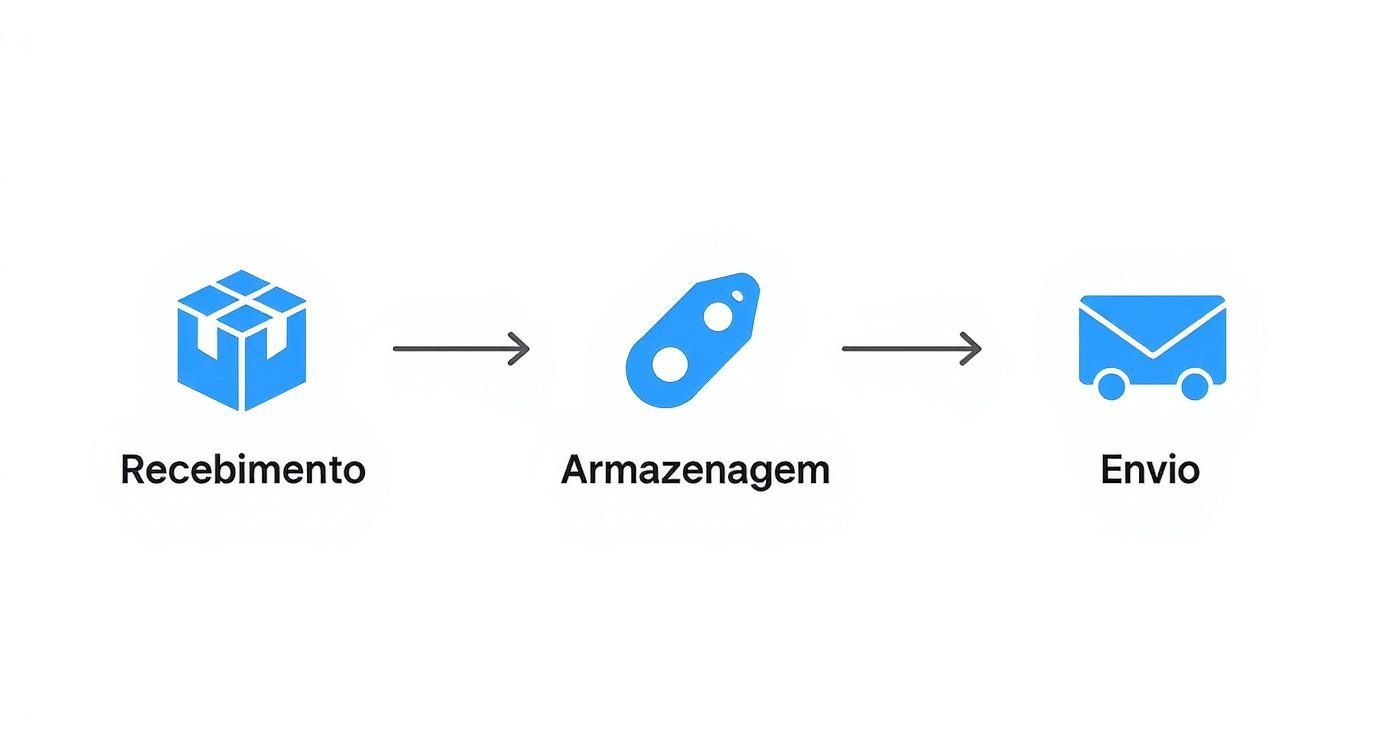 Infográfico mostrando o fluxo do processo de fulfillment, com ícones para Recebimento, Armazenagem e Envio.