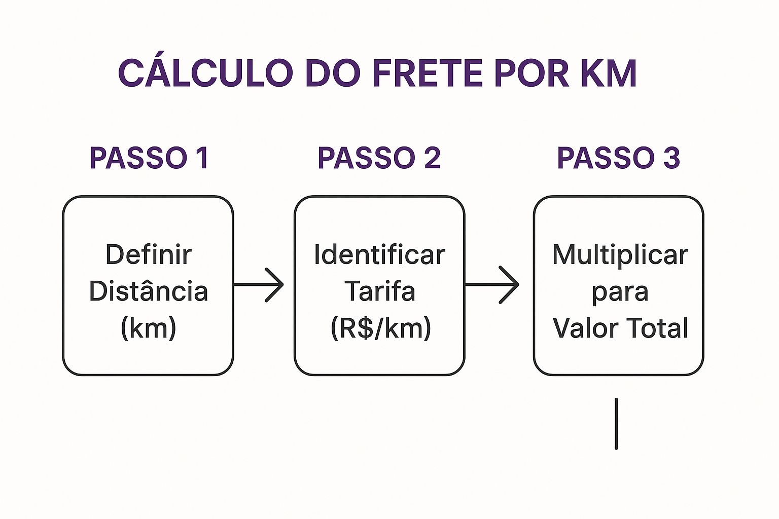 Infográfico ilustrando os três passos para calcular o frete por km: Definir Distância, Identificar Tarifa e Multiplicar para Valor Total.