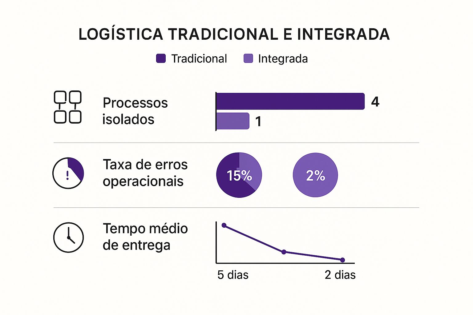 Infográfico comparando logística tradicional e integrada em processos, erros e tempo de entrega.