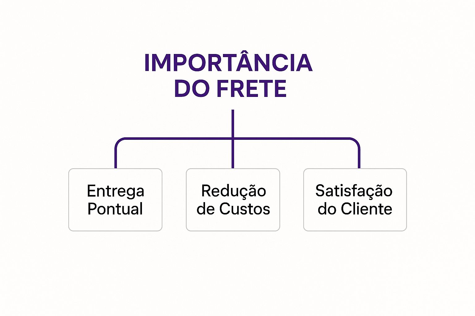 Infográfico mostrando a importância do frete, com um nó principal que se ramifica em 'Entrega Pontual', 'Redução de Custos' e 'Satisfação do Cliente'.
