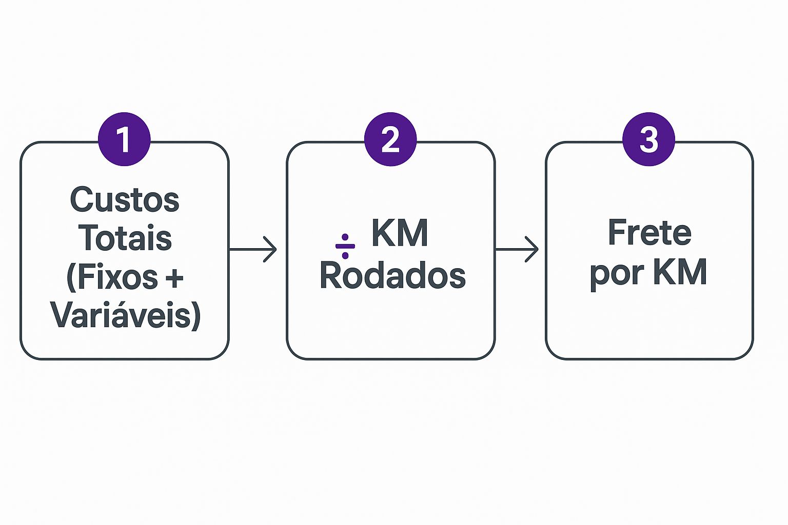 Infográfico sobre como calcular um frete por km