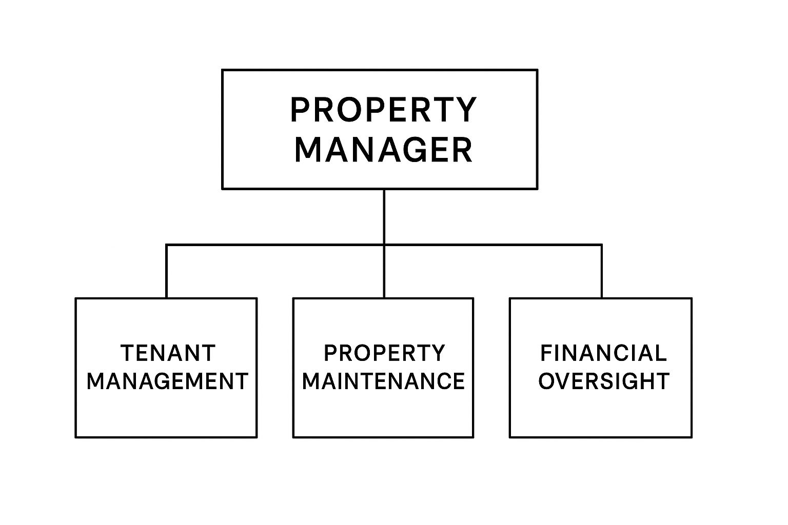 Infographic about what is a property manager